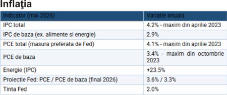 Motorul economiei SUA rămâne investiţia masivă în infrastructură AI
